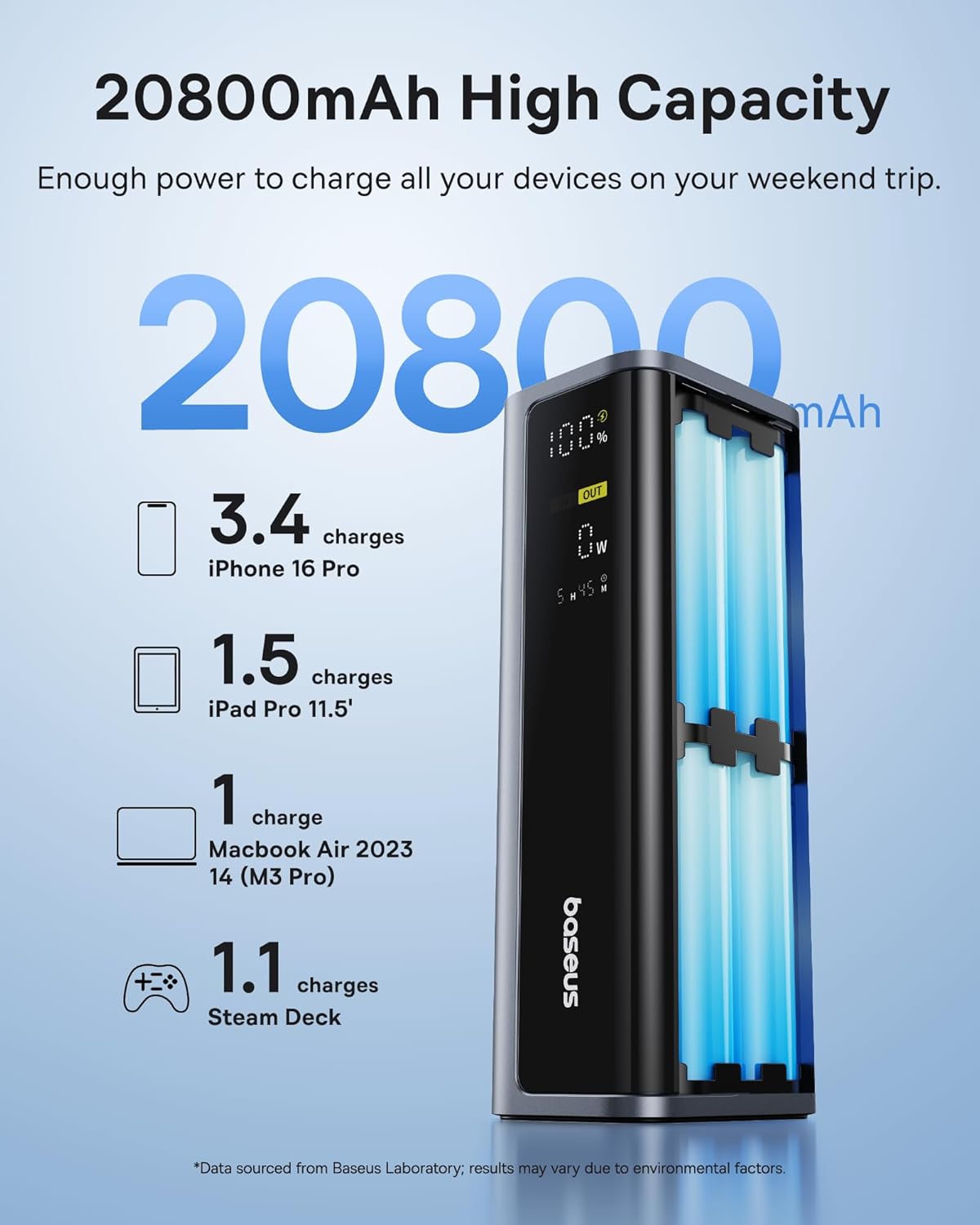 Baseus Laptop Power Bank, 20800mAh 145W Portable Charger USB C with 4 Ports, Digital Display, Travel Powerbank Fast Charging (77Wh) for MacBook, iPhone 16/15 Series, Samsung, Dell, Steam Deck etc.