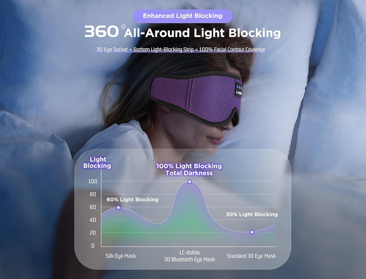 LC-dolida Sleep Mask with Bluetooth Headphones Bluetooth Sleep Mask Sleep Headphones,3D Eye Mask for Sleeping Mask Music Sleeping Headphones for Side Sleepers Meditation Gifts Gadgets for Men Women